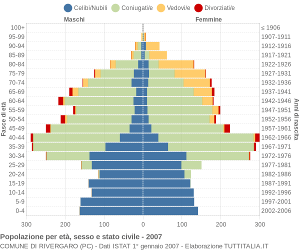 Grafico Popolazione per età, sesso e stato civile Comune di Rivergaro (PC)