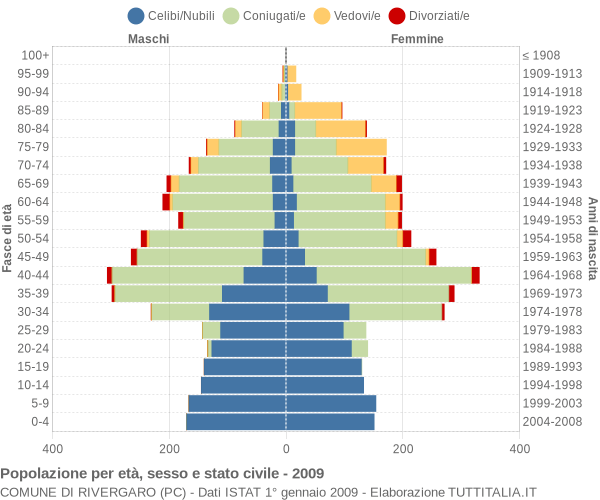 Grafico Popolazione per età, sesso e stato civile Comune di Rivergaro (PC)