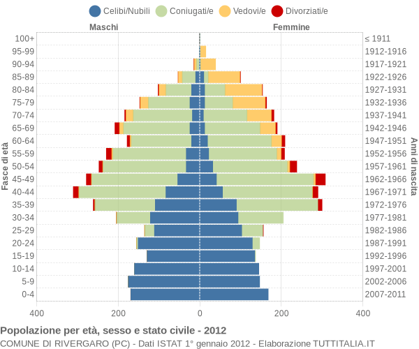 Grafico Popolazione per età, sesso e stato civile Comune di Rivergaro (PC)