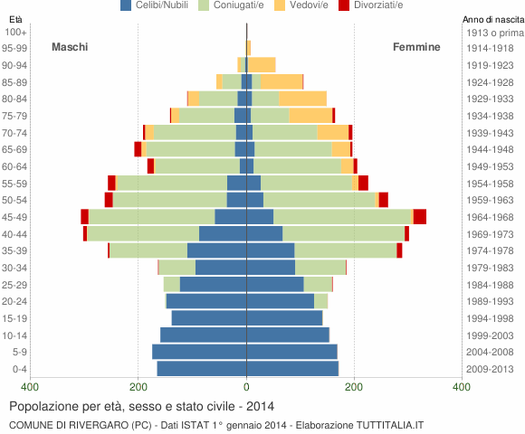 Grafico Popolazione per età, sesso e stato civile Comune di Rivergaro (PC)