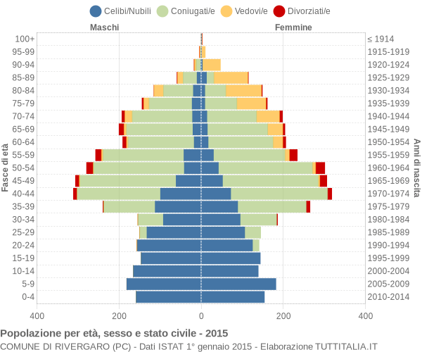 Grafico Popolazione per età, sesso e stato civile Comune di Rivergaro (PC)