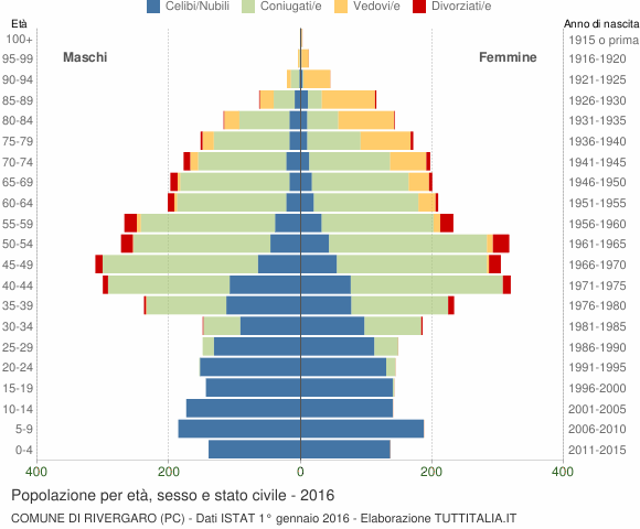 Grafico Popolazione per età, sesso e stato civile Comune di Rivergaro (PC)