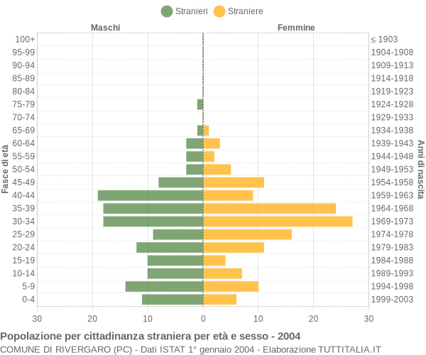 Grafico cittadini stranieri - Rivergaro 2004