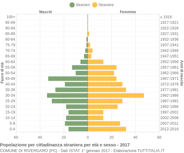 Grafico cittadini stranieri - Rivergaro 2017