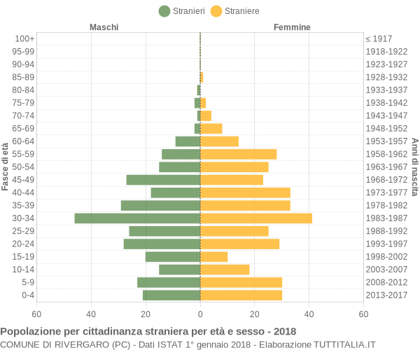 Grafico cittadini stranieri - Rivergaro 2018