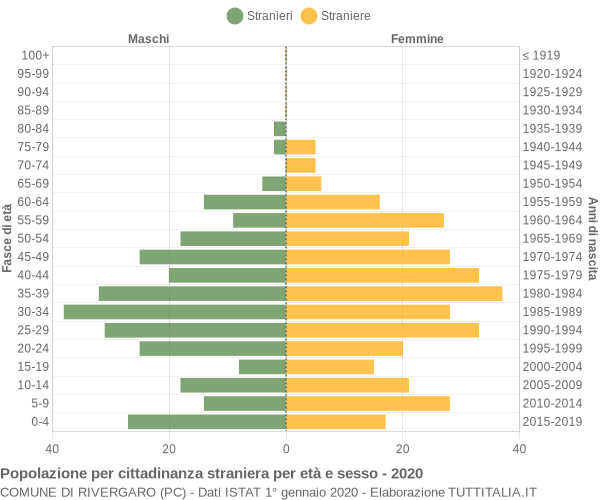 Grafico cittadini stranieri - Rivergaro 2020