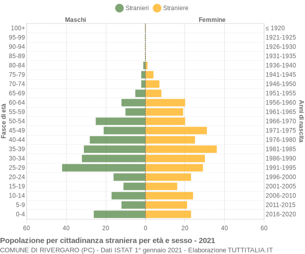 Grafico cittadini stranieri - Rivergaro 2021