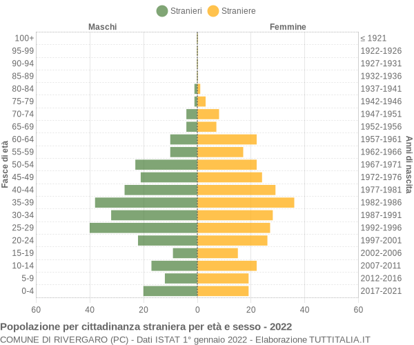 Grafico cittadini stranieri - Rivergaro 2022