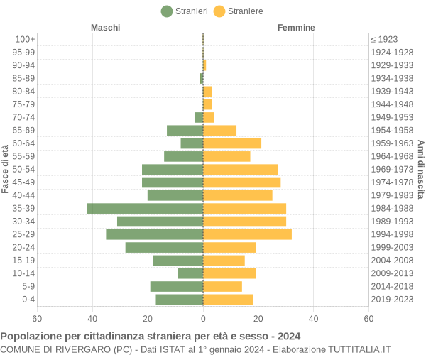 Grafico cittadini stranieri - Rivergaro 2024