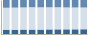 Grafico struttura della popolazione Comune di Rivergaro (PC)