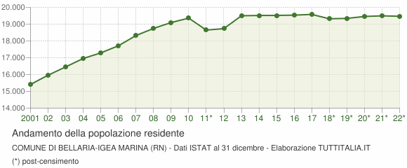Andamento popolazione Comune di Bellaria-Igea Marina (RN)