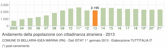 Grafico andamento popolazione stranieri Comune di Bellaria-Igea Marina (RN)