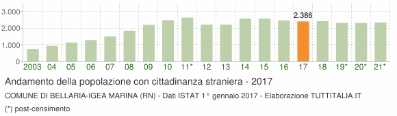 Grafico andamento popolazione stranieri Comune di Bellaria-Igea Marina (RN)