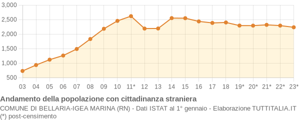 Andamento popolazione stranieri Comune di Bellaria-Igea Marina (RN)