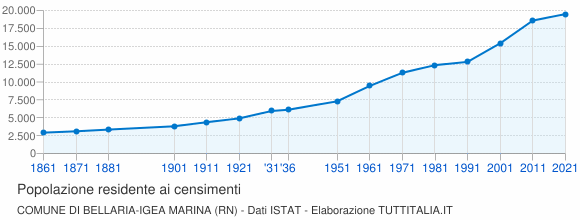 Grafico andamento storico popolazione Comune di Bellaria-Igea Marina (RN)