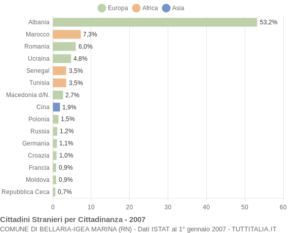 Grafico cittadinanza stranieri - Bellaria-Igea Marina 2007