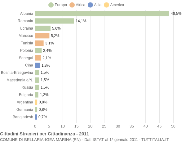 Grafico cittadinanza stranieri - Bellaria-Igea Marina 2011