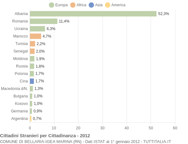 Grafico cittadinanza stranieri - Bellaria-Igea Marina 2012