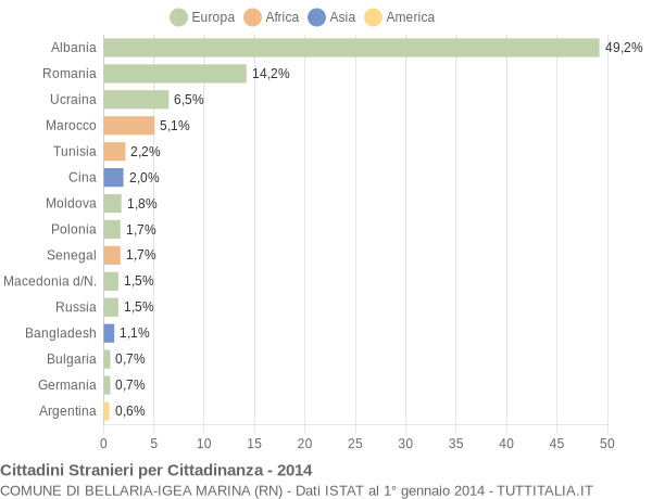 Grafico cittadinanza stranieri - Bellaria-Igea Marina 2014