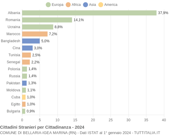 Grafico cittadinanza stranieri - Bellaria-Igea Marina 2024