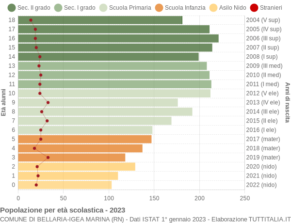 Grafico Popolazione in età scolastica - Bellaria-Igea Marina 2023