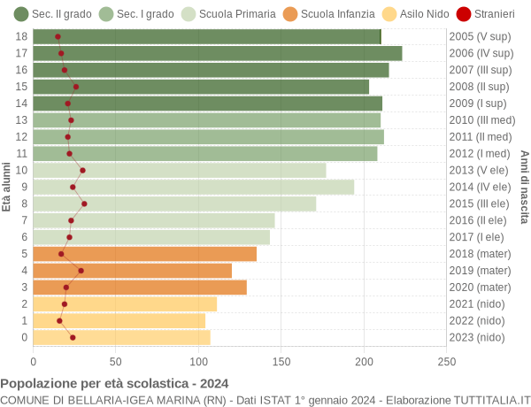 Grafico Popolazione in età scolastica - Bellaria-Igea Marina 2024