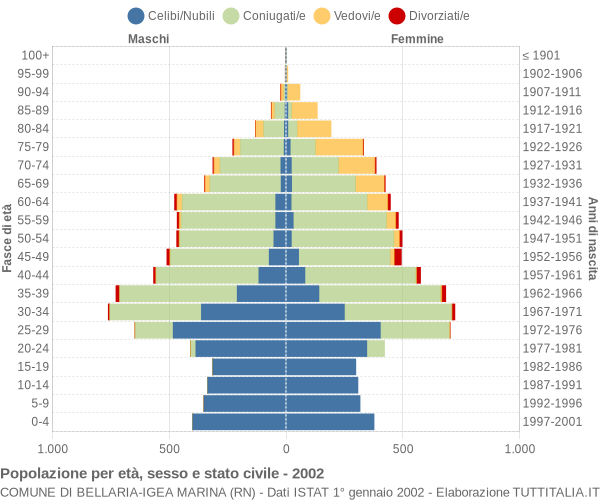 Grafico Popolazione per età, sesso e stato civile Comune di Bellaria-Igea Marina (RN)