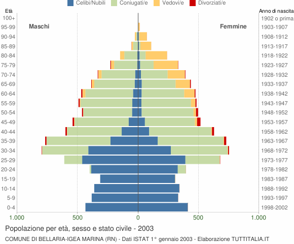 Grafico Popolazione per età, sesso e stato civile Comune di Bellaria-Igea Marina (RN)