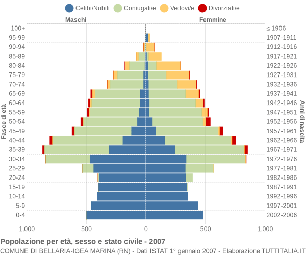 Grafico Popolazione per età, sesso e stato civile Comune di Bellaria-Igea Marina (RN)