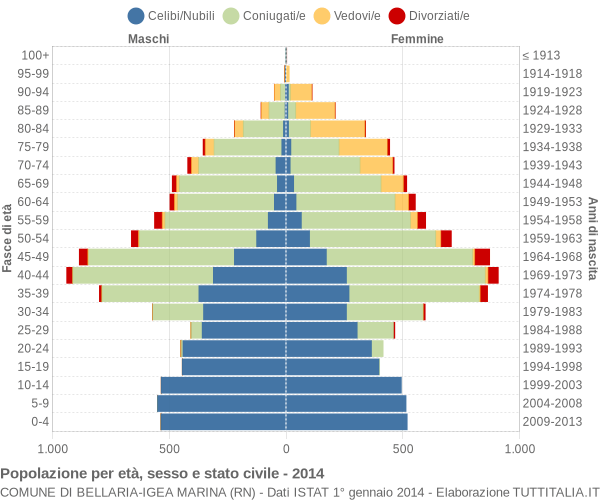 Grafico Popolazione per età, sesso e stato civile Comune di Bellaria-Igea Marina (RN)