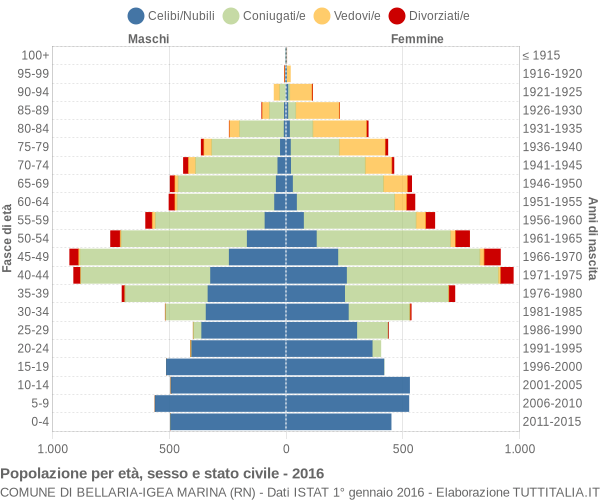 Grafico Popolazione per età, sesso e stato civile Comune di Bellaria-Igea Marina (RN)