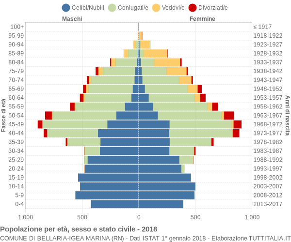 Grafico Popolazione per età, sesso e stato civile Comune di Bellaria-Igea Marina (RN)