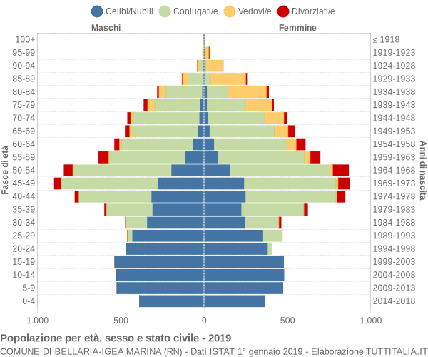 Grafico Popolazione per età, sesso e stato civile Comune di Bellaria-Igea Marina (RN)