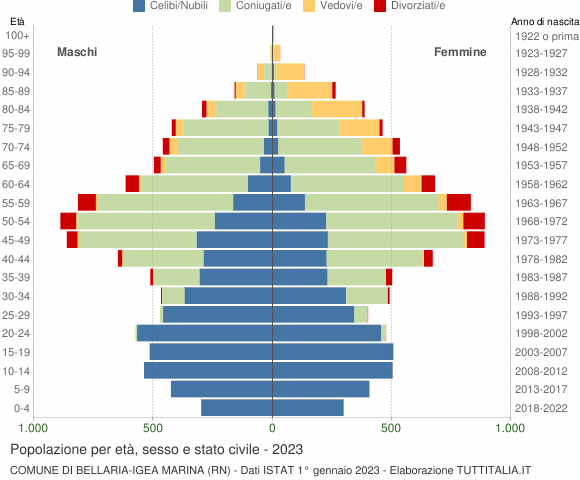 Grafico Popolazione per età, sesso e stato civile Comune di Bellaria-Igea Marina (RN)