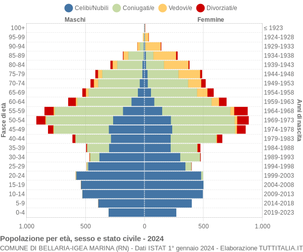 Grafico Popolazione per età, sesso e stato civile Comune di Bellaria-Igea Marina (RN)