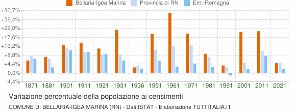 Grafico variazione percentuale della popolazione Comune di Bellaria-Igea Marina (RN)