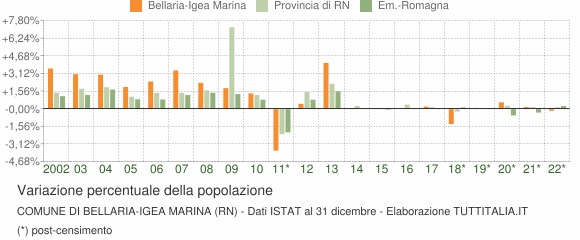 Variazione percentuale della popolazione Comune di Bellaria-Igea Marina (RN)