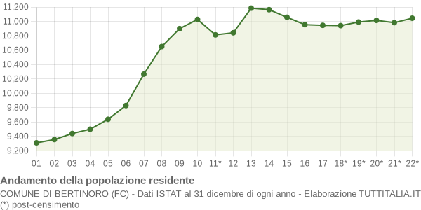 Andamento popolazione Comune di Bertinoro (FC)