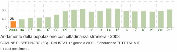 Grafico andamento popolazione stranieri Comune di Bertinoro (FC)