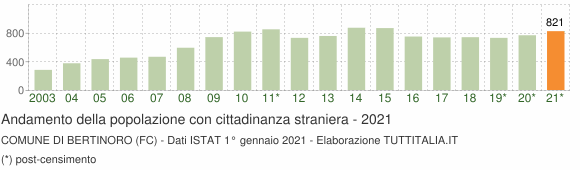 Grafico andamento popolazione stranieri Comune di Bertinoro (FC)