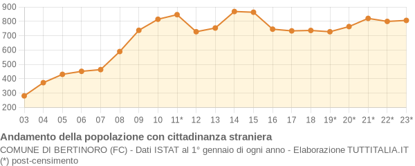 Andamento popolazione stranieri Comune di Bertinoro (FC)