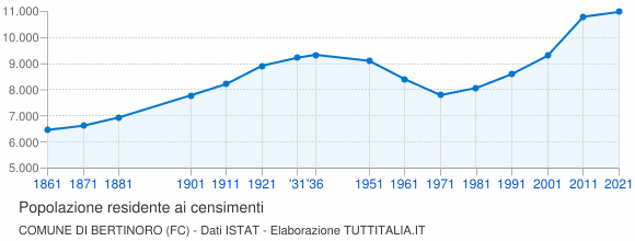 Grafico andamento storico popolazione Comune di Bertinoro (FC)