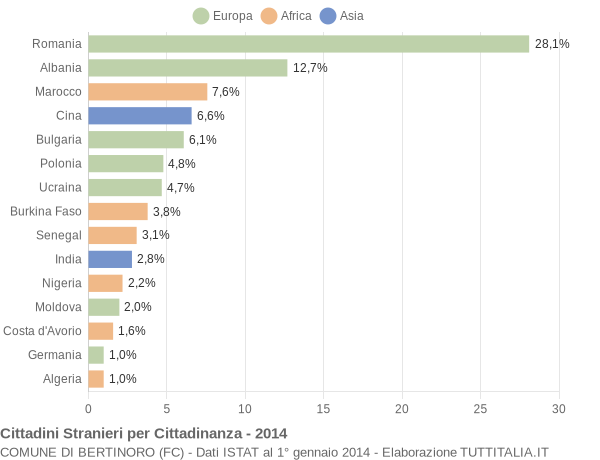 Grafico cittadinanza stranieri - Bertinoro 2014