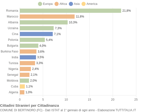 Grafico cittadinanza stranieri - Bertinoro 2022