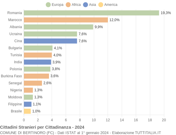 Grafico cittadinanza stranieri - Bertinoro 2024