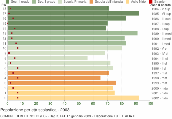 Grafico Popolazione in età scolastica - Bertinoro 2003