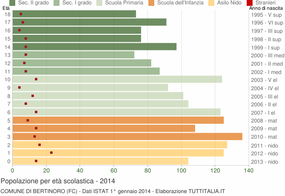 Grafico Popolazione in età scolastica - Bertinoro 2014