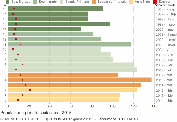 Grafico Popolazione in età scolastica - Bertinoro 2015