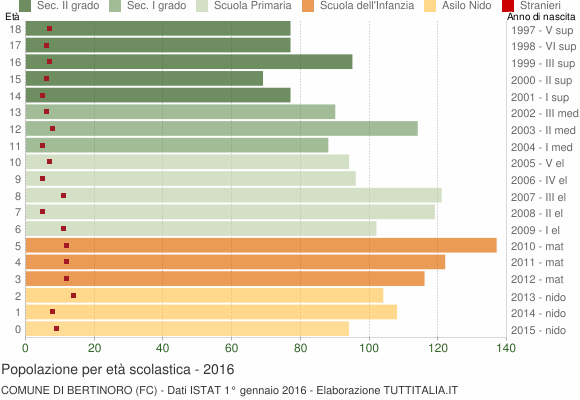 Grafico Popolazione in età scolastica - Bertinoro 2016