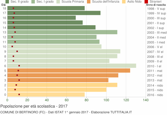 Grafico Popolazione in età scolastica - Bertinoro 2017